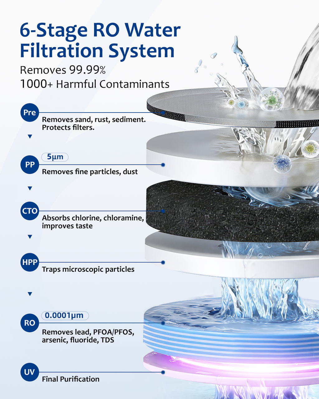 FreeLake Reverse Osmosis Water Filter Countertop, 6-Stage RO System with UV, Dual Water Sources, Metal Body, 3:1 Pure to Drain, Smart TDS Monitor, Portable No Installation Water Purifier for Home